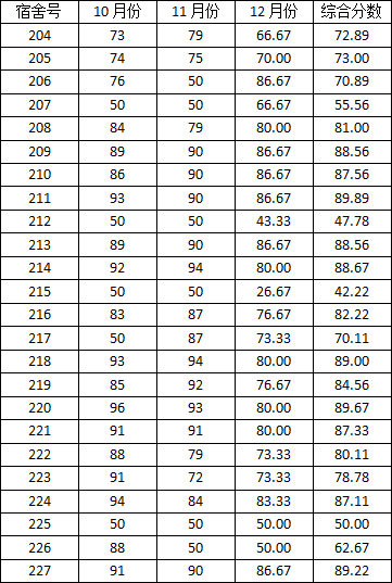 tyc234cc 太阳成集团2014-2015学年度上学期宿舍检查分数公示(一)