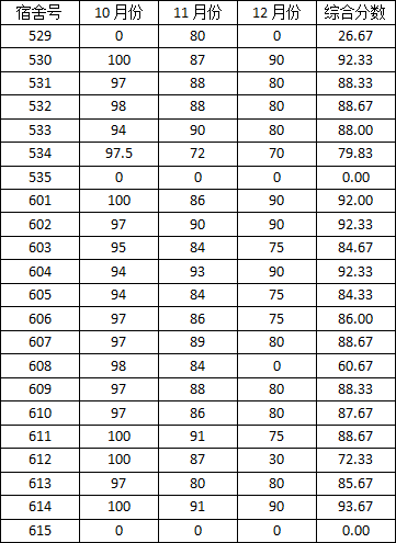 tyc234cc 太阳成集团2014-2015学年度上学期宿舍检查分数公示(一)