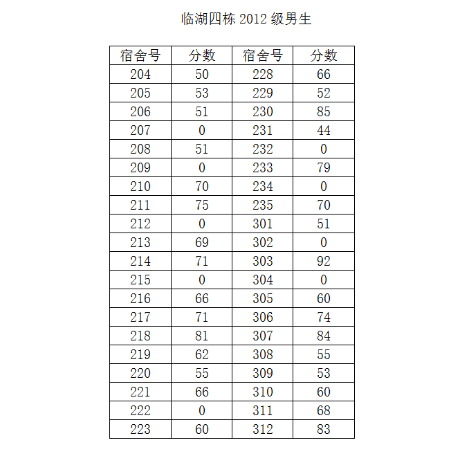 tyc234cc 太阳成集团2014-2015学年度第二学期第一次宿舍检查结果公示（三）