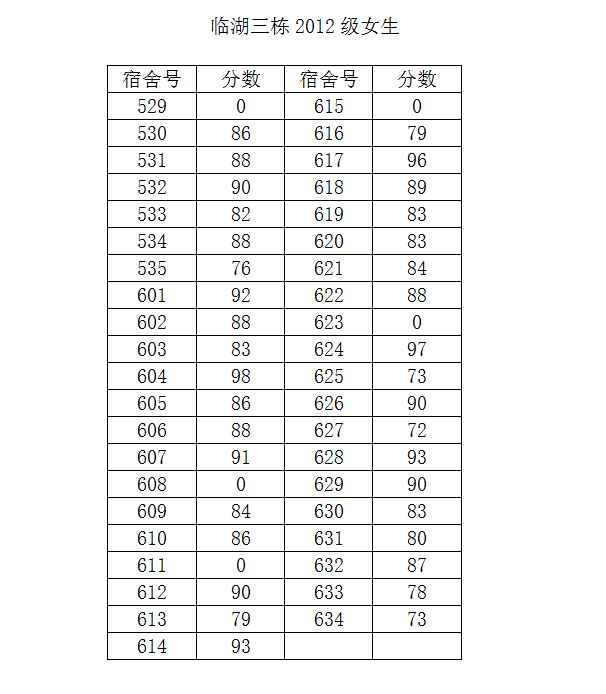 tyc234cc 太阳成集团2014-2015学年度第二学期第一次宿舍检查结果公示（三）