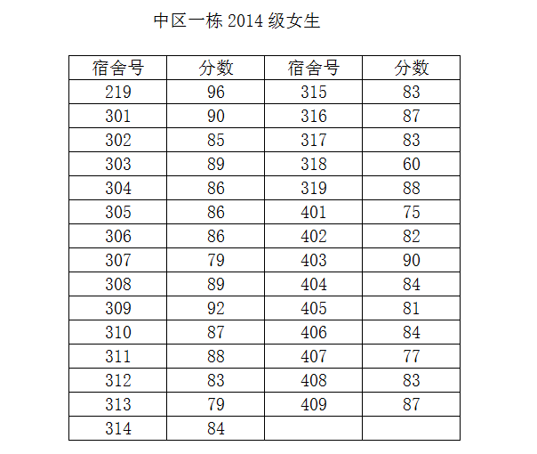 tyc234cc 太阳成集团2014-2015学年度第二学期第一次宿舍检查结果公示（一）