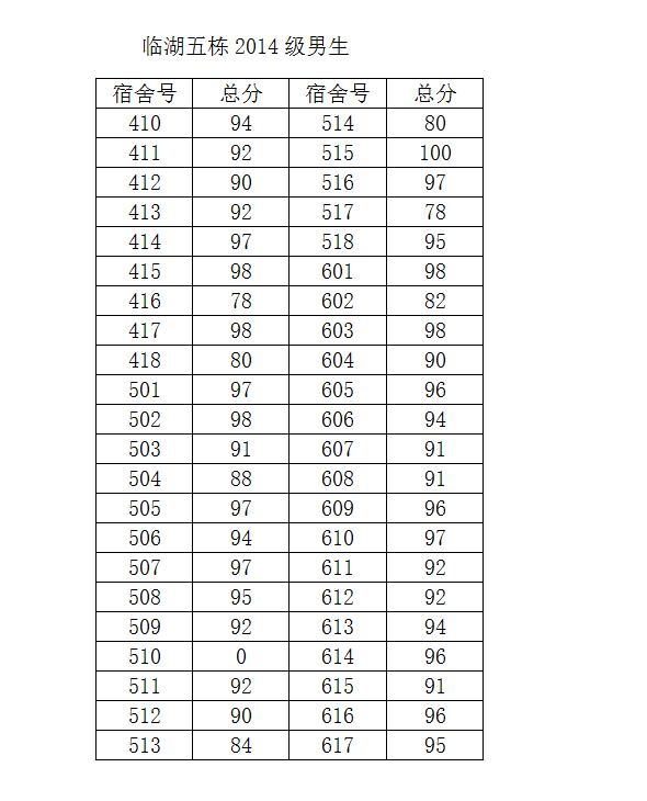 tyc234cc 太阳成集团2014-2015学年度第二学期第一次宿舍检查结果公示（一）