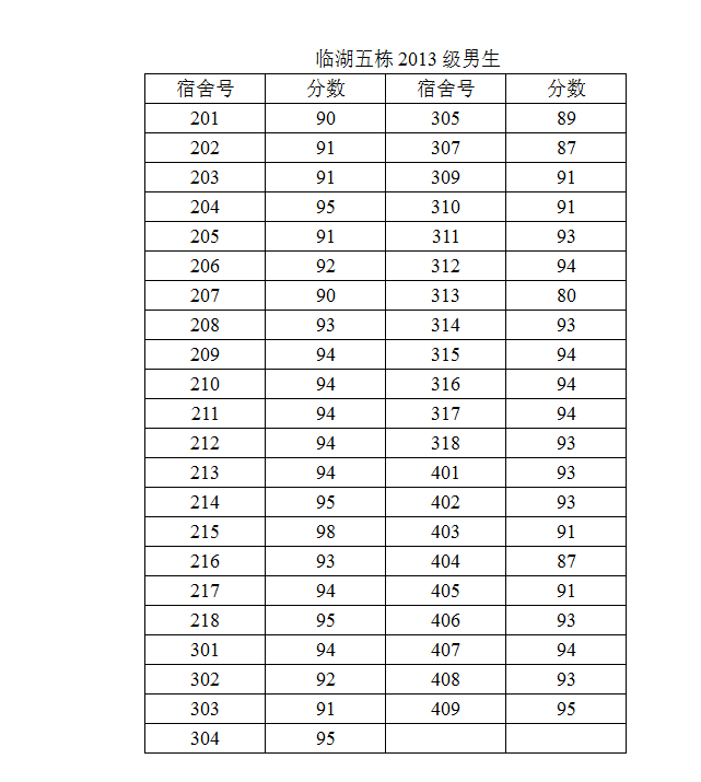 tyc234cc 太阳成集团2014-2015学年度第二学期第一次宿舍检查结果公示（二）