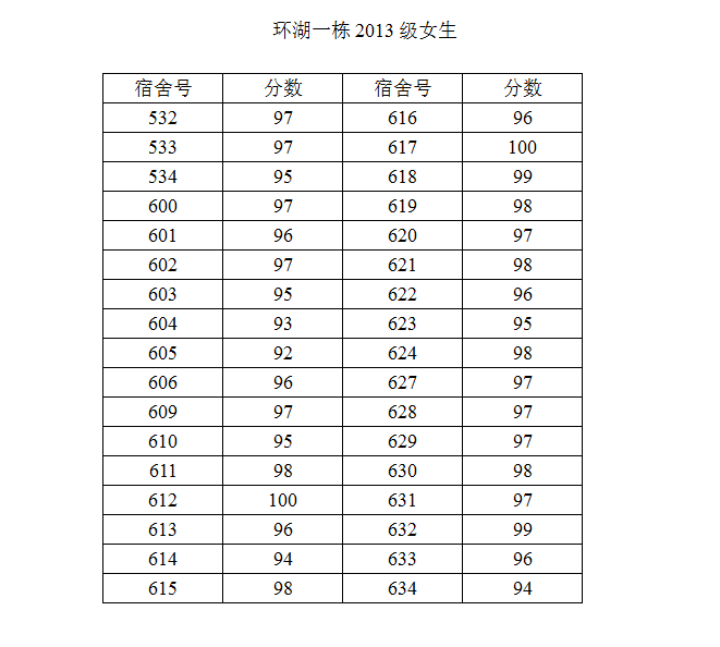 tyc234cc 太阳成集团2014-2015学年度第二学期第一次宿舍检查结果公示(二)