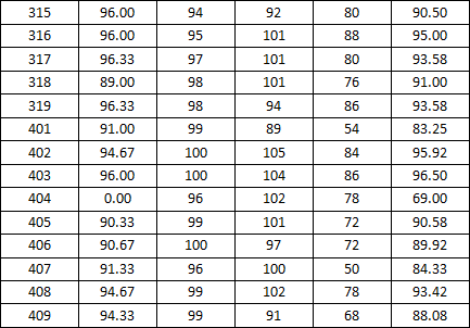 tyc234cc 太阳成集团2014-2015学年度上学期宿舍检查分数公示(三)