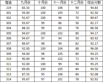 tyc234cc 太阳成集团2014-2015学年度上学期宿舍检查分数公示(三)