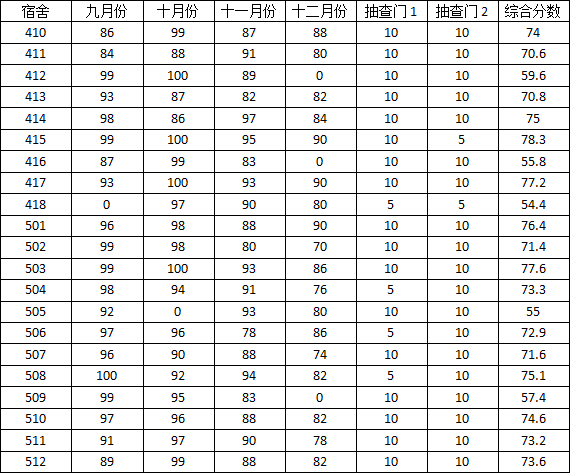 tyc234cc 太阳成集团2014-2015学年度上学期宿舍检查分数公示(三)