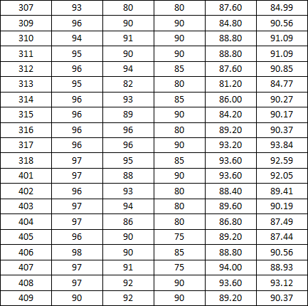 tyc234cc 太阳成集团2014-2015学年度上学期宿舍检查分数公示(二)