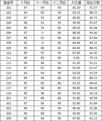 tyc234cc 太阳成集团2014-2015学年度上学期宿舍检查分数公示(二)